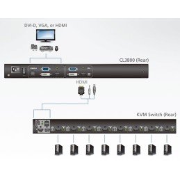 Console KVM USB HDMI DVI VGA con LCD da rack 19", CL3800